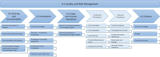 Quality and Risk Management