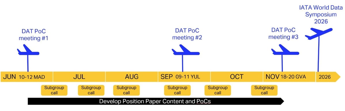 Data and Technology Program 2025 Timeline