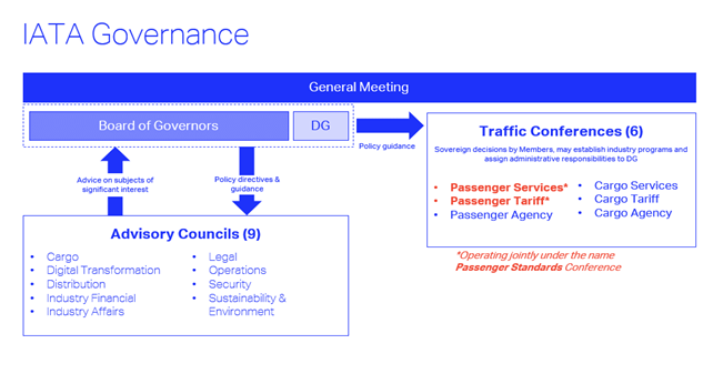 IATA Conference Structure figure